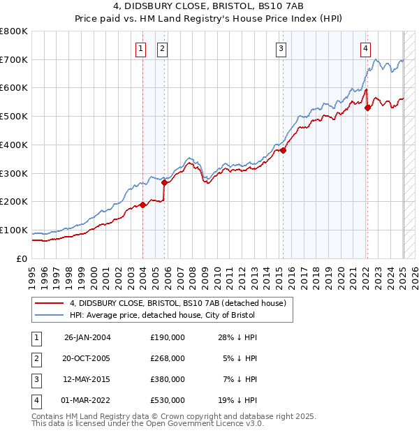 4, DIDSBURY CLOSE, BRISTOL, BS10 7AB: Price paid vs HM Land Registry's House Price Index