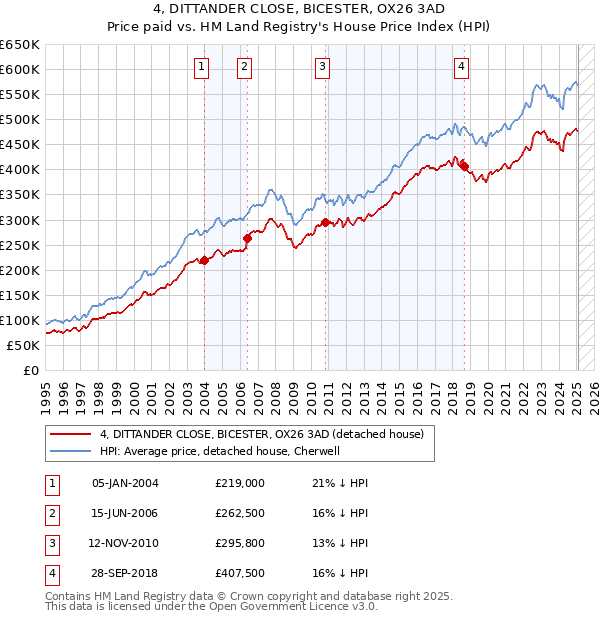 4, DITTANDER CLOSE, BICESTER, OX26 3AD: Price paid vs HM Land Registry's House Price Index