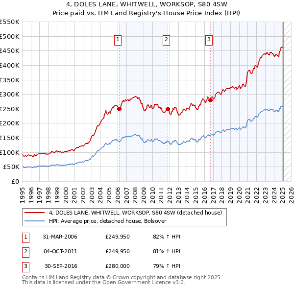 4, DOLES LANE, WHITWELL, WORKSOP, S80 4SW: Price paid vs HM Land Registry's House Price Index