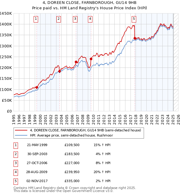 4, DOREEN CLOSE, FARNBOROUGH, GU14 9HB: Price paid vs HM Land Registry's House Price Index