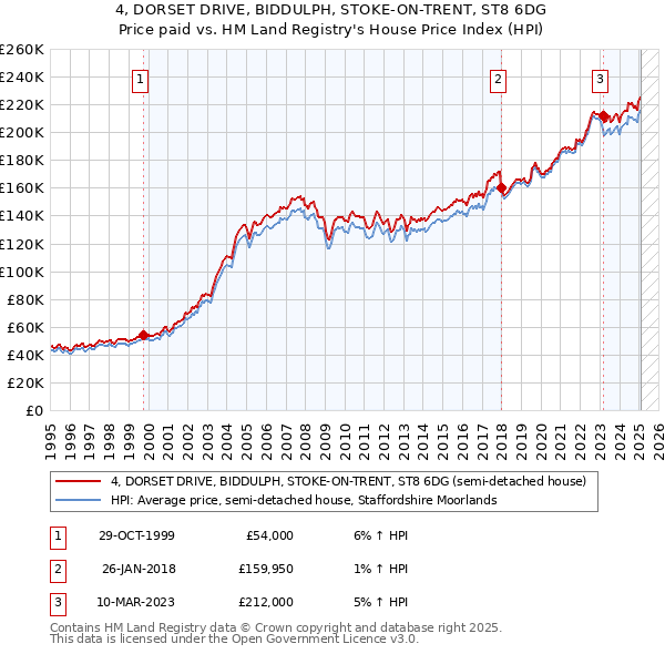 4, DORSET DRIVE, BIDDULPH, STOKE-ON-TRENT, ST8 6DG: Price paid vs HM Land Registry's House Price Index