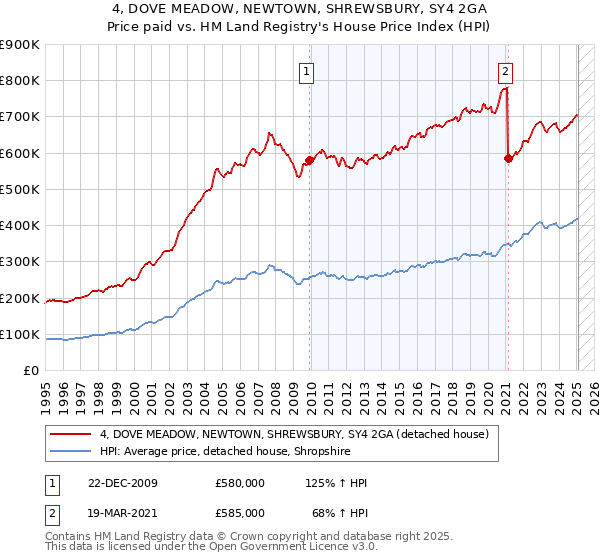 4, DOVE MEADOW, NEWTOWN, SHREWSBURY, SY4 2GA: Price paid vs HM Land Registry's House Price Index