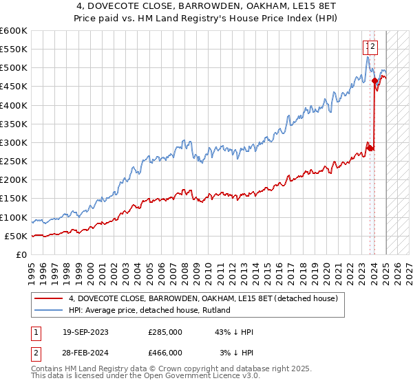 4, DOVECOTE CLOSE, BARROWDEN, OAKHAM, LE15 8ET: Price paid vs HM Land Registry's House Price Index