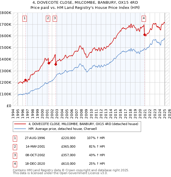 4, DOVECOTE CLOSE, MILCOMBE, BANBURY, OX15 4RD: Price paid vs HM Land Registry's House Price Index