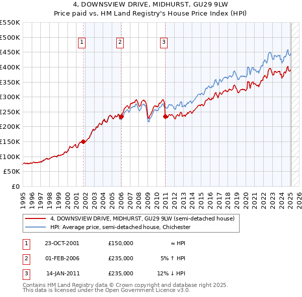 4, DOWNSVIEW DRIVE, MIDHURST, GU29 9LW: Price paid vs HM Land Registry's House Price Index