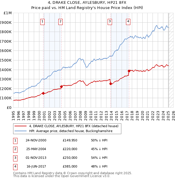 4, DRAKE CLOSE, AYLESBURY, HP21 8FX: Price paid vs HM Land Registry's House Price Index