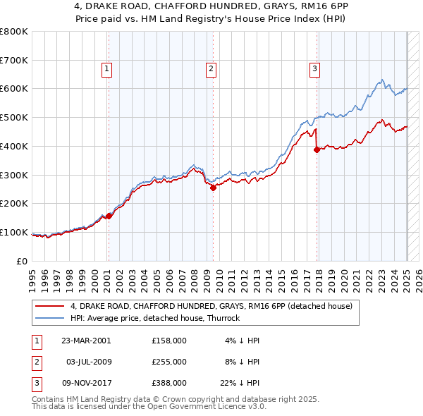 4, DRAKE ROAD, CHAFFORD HUNDRED, GRAYS, RM16 6PP: Price paid vs HM Land Registry's House Price Index