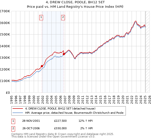 4, DREW CLOSE, POOLE, BH12 5ET: Price paid vs HM Land Registry's House Price Index