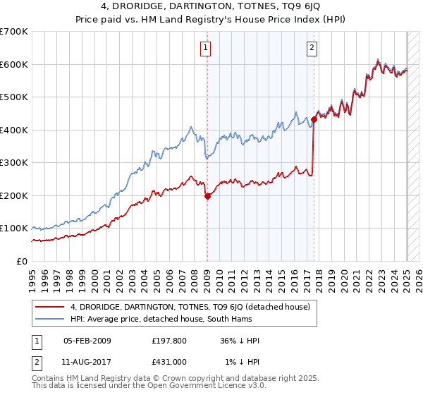 4, DRORIDGE, DARTINGTON, TOTNES, TQ9 6JQ: Price paid vs HM Land Registry's House Price Index