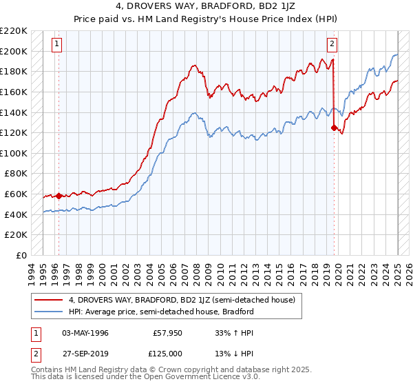 4, DROVERS WAY, BRADFORD, BD2 1JZ: Price paid vs HM Land Registry's House Price Index
