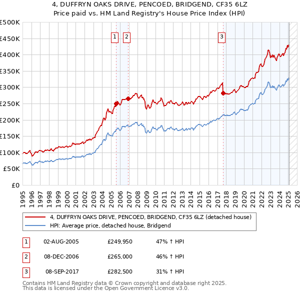 4, DUFFRYN OAKS DRIVE, PENCOED, BRIDGEND, CF35 6LZ: Price paid vs HM Land Registry's House Price Index