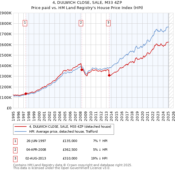 4, DULWICH CLOSE, SALE, M33 4ZP: Price paid vs HM Land Registry's House Price Index