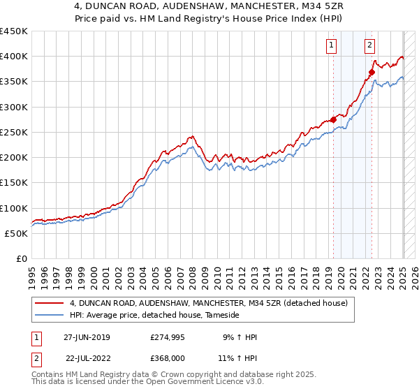 4, DUNCAN ROAD, AUDENSHAW, MANCHESTER, M34 5ZR: Price paid vs HM Land Registry's House Price Index