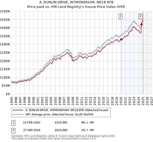 4, DUNLIN DRIVE, WYMONDHAM, NR18 9FB: Price paid vs HM Land Registry's House Price Index