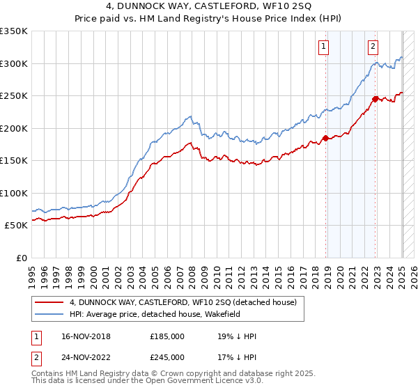 4, DUNNOCK WAY, CASTLEFORD, WF10 2SQ: Price paid vs HM Land Registry's House Price Index