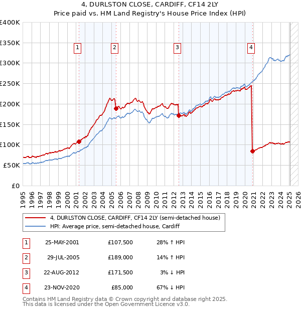 4, DURLSTON CLOSE, CARDIFF, CF14 2LY: Price paid vs HM Land Registry's House Price Index