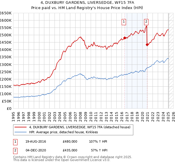4, DUXBURY GARDENS, LIVERSEDGE, WF15 7FA: Price paid vs HM Land Registry's House Price Index