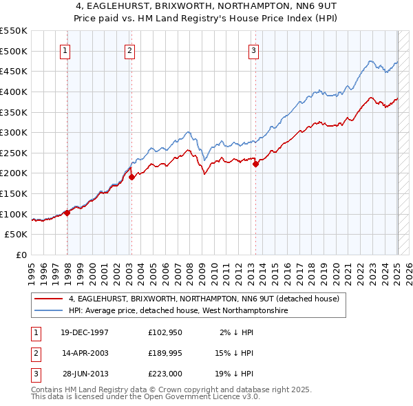 4, EAGLEHURST, BRIXWORTH, NORTHAMPTON, NN6 9UT: Price paid vs HM Land Registry's House Price Index