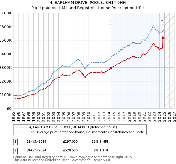 4, EARLHAM DRIVE, POOLE, BH14 0HH: Price paid vs HM Land Registry's House Price Index