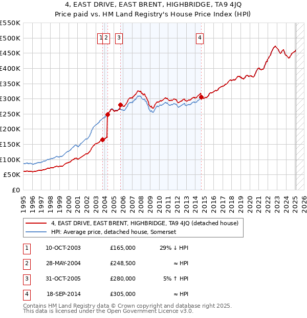 4, EAST DRIVE, EAST BRENT, HIGHBRIDGE, TA9 4JQ: Price paid vs HM Land Registry's House Price Index