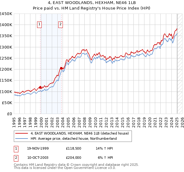 4, EAST WOODLANDS, HEXHAM, NE46 1LB: Price paid vs HM Land Registry's House Price Index