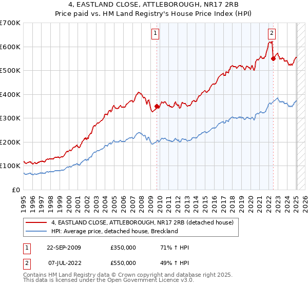 4, EASTLAND CLOSE, ATTLEBOROUGH, NR17 2RB: Price paid vs HM Land Registry's House Price Index