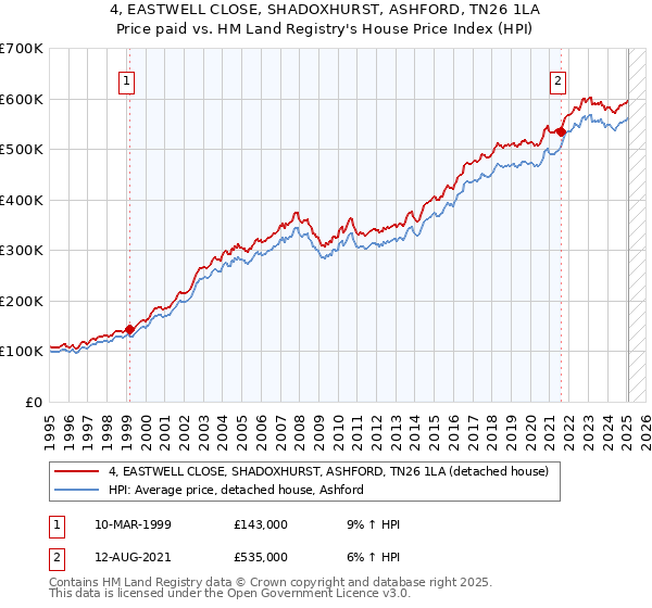 4, EASTWELL CLOSE, SHADOXHURST, ASHFORD, TN26 1LA: Price paid vs HM Land Registry's House Price Index