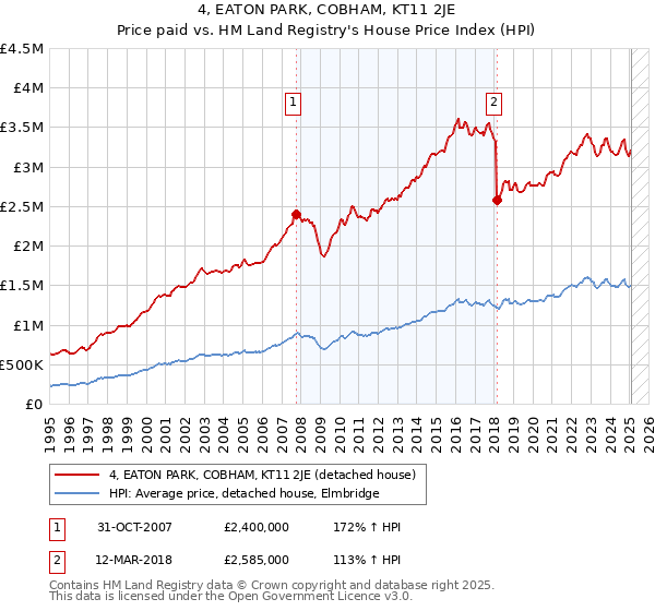 4, EATON PARK, COBHAM, KT11 2JE: Price paid vs HM Land Registry's House Price Index
