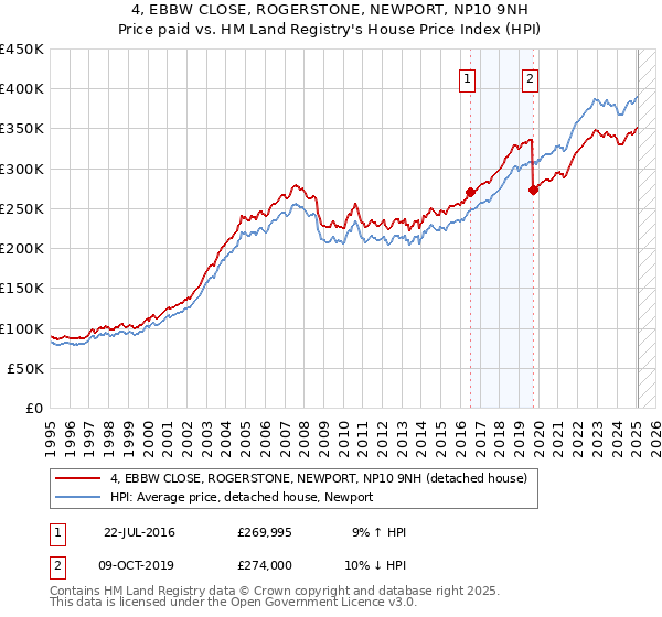 4, EBBW CLOSE, ROGERSTONE, NEWPORT, NP10 9NH: Price paid vs HM Land Registry's House Price Index