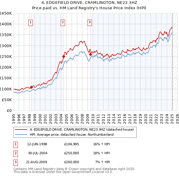 4, EDGEFIELD DRIVE, CRAMLINGTON, NE23 3HZ: Price paid vs HM Land Registry's House Price Index