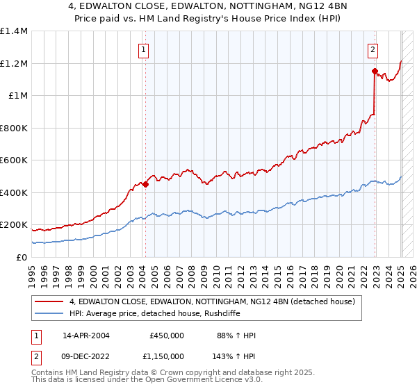 4, EDWALTON CLOSE, EDWALTON, NOTTINGHAM, NG12 4BN: Price paid vs HM Land Registry's House Price Index