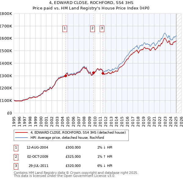 4, EDWARD CLOSE, ROCHFORD, SS4 3HS: Price paid vs HM Land Registry's House Price Index