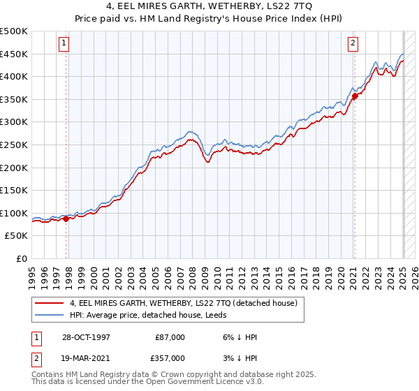 4, EEL MIRES GARTH, WETHERBY, LS22 7TQ: Price paid vs HM Land Registry's House Price Index