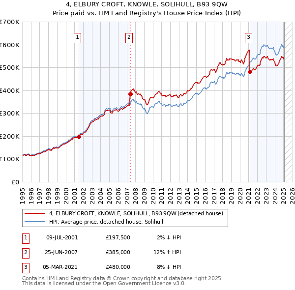4, ELBURY CROFT, KNOWLE, SOLIHULL, B93 9QW: Price paid vs HM Land Registry's House Price Index