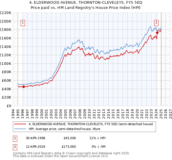 4, ELDERWOOD AVENUE, THORNTON-CLEVELEYS, FY5 5EQ: Price paid vs HM Land Registry's House Price Index