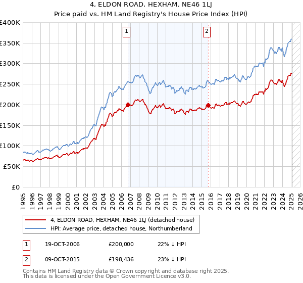 4, ELDON ROAD, HEXHAM, NE46 1LJ: Price paid vs HM Land Registry's House Price Index