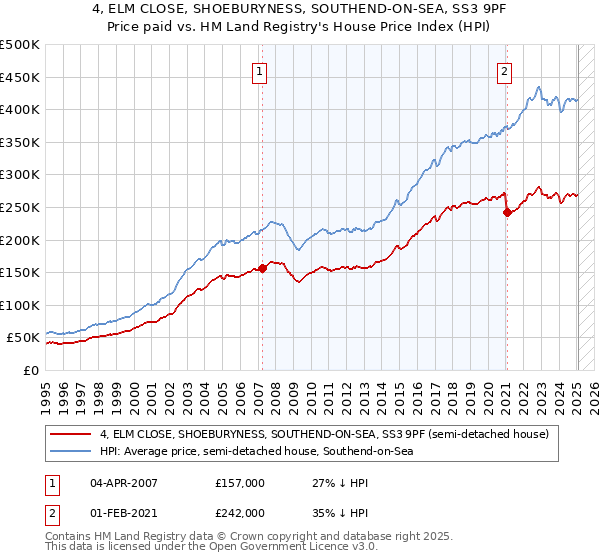 4, ELM CLOSE, SHOEBURYNESS, SOUTHEND-ON-SEA, SS3 9PF: Price paid vs HM Land Registry's House Price Index