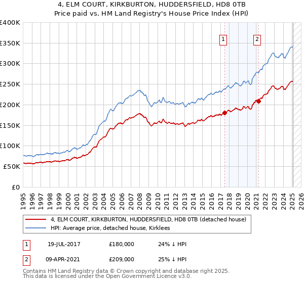 4, ELM COURT, KIRKBURTON, HUDDERSFIELD, HD8 0TB: Price paid vs HM Land Registry's House Price Index