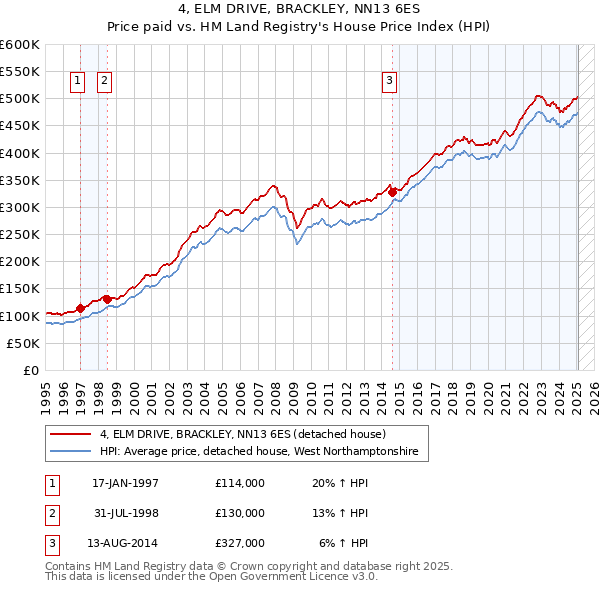 4, ELM DRIVE, BRACKLEY, NN13 6ES: Price paid vs HM Land Registry's House Price Index