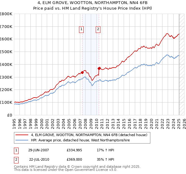 4, ELM GROVE, WOOTTON, NORTHAMPTON, NN4 6FB: Price paid vs HM Land Registry's House Price Index