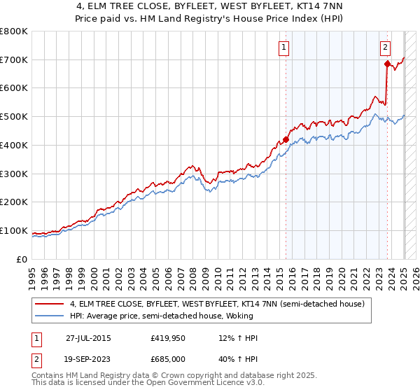 4, ELM TREE CLOSE, BYFLEET, WEST BYFLEET, KT14 7NN: Price paid vs HM Land Registry's House Price Index