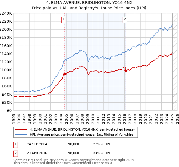 4, ELMA AVENUE, BRIDLINGTON, YO16 4NX: Price paid vs HM Land Registry's House Price Index