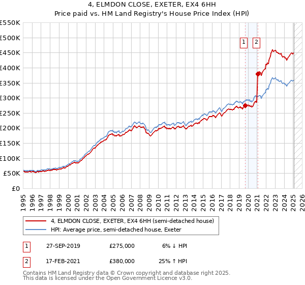 4, ELMDON CLOSE, EXETER, EX4 6HH: Price paid vs HM Land Registry's House Price Index