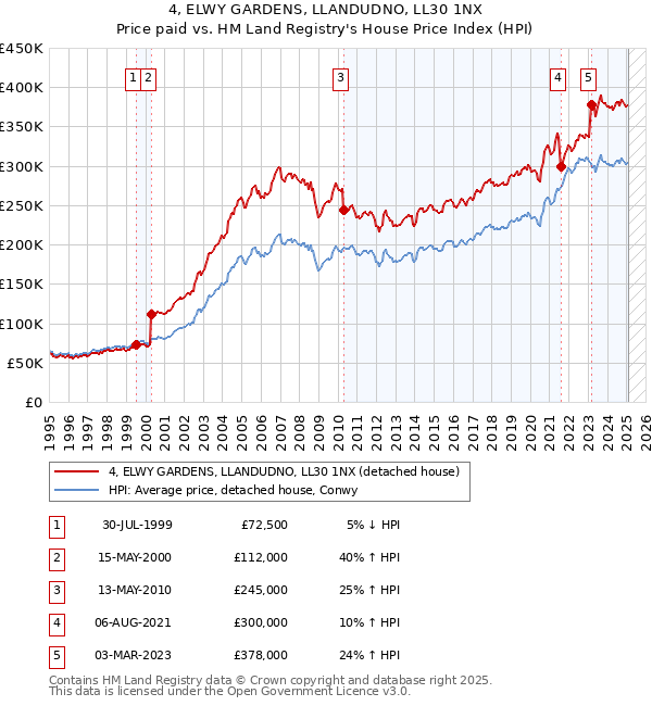 4, ELWY GARDENS, LLANDUDNO, LL30 1NX: Price paid vs HM Land Registry's House Price Index
