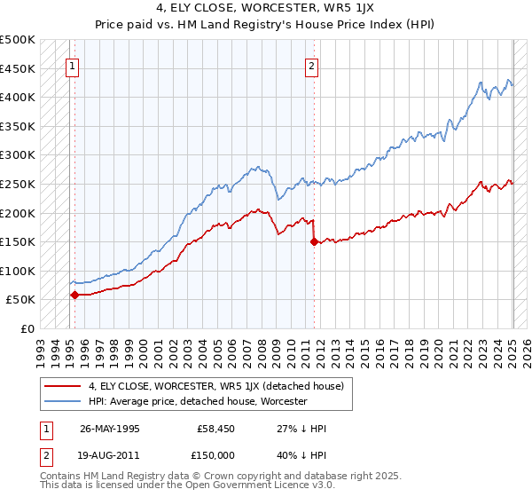 4, ELY CLOSE, WORCESTER, WR5 1JX: Price paid vs HM Land Registry's House Price Index