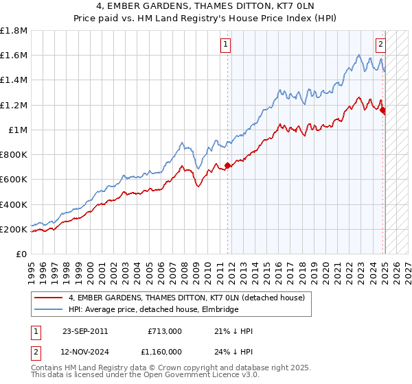 4, EMBER GARDENS, THAMES DITTON, KT7 0LN: Price paid vs HM Land Registry's House Price Index