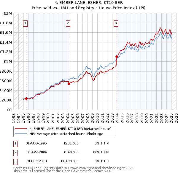 4, EMBER LANE, ESHER, KT10 8ER: Price paid vs HM Land Registry's House Price Index