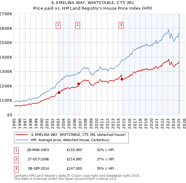 4, EMELINA WAY, WHITSTABLE, CT5 3RL: Price paid vs HM Land Registry's House Price Index