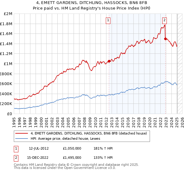 4, EMETT GARDENS, DITCHLING, HASSOCKS, BN6 8FB: Price paid vs HM Land Registry's House Price Index