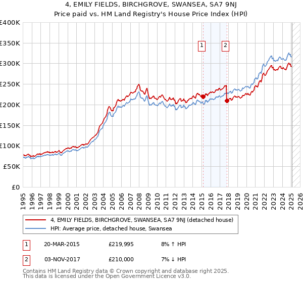 4, EMILY FIELDS, BIRCHGROVE, SWANSEA, SA7 9NJ: Price paid vs HM Land Registry's House Price Index